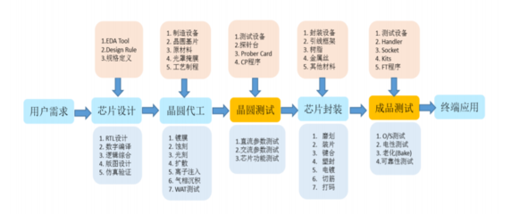 芯片测试 一个萌发中的